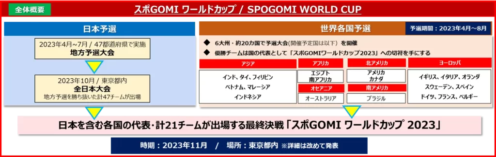 スポGOMI概要